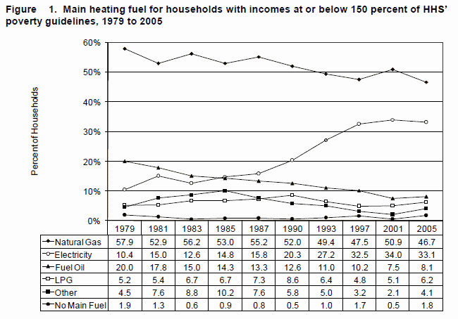 Graph of home heating fuel used by low-income households.