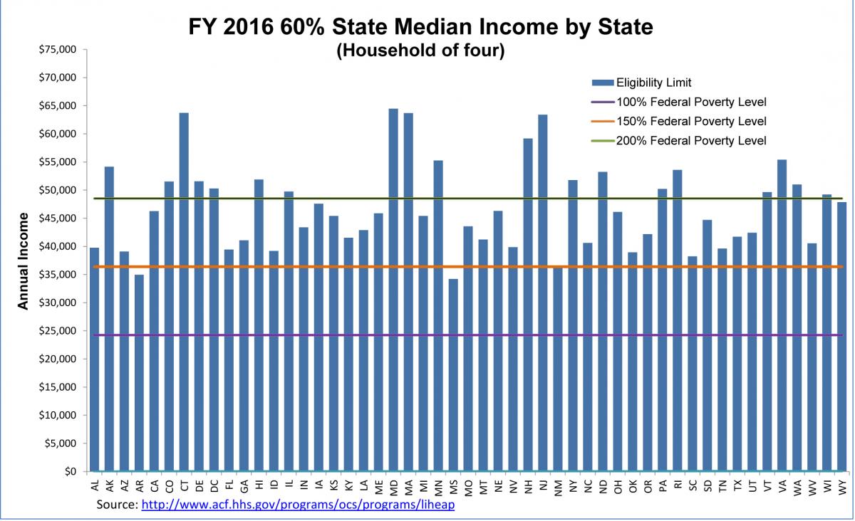 2016 State Median Income chart