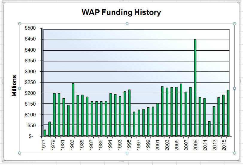 Graph of WAP Funding History