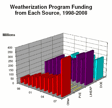 Graph of WAP funding sources.