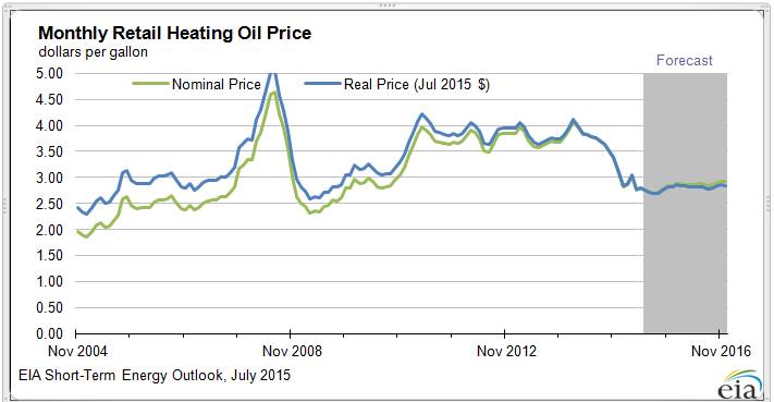 Graph of monthly retail heating oil price, EIA