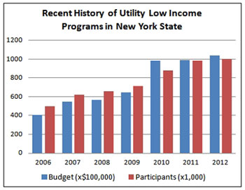 graph of New York's utility low-income programs